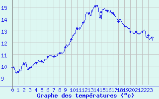 Courbe de tempratures pour Ile du Levant (83)