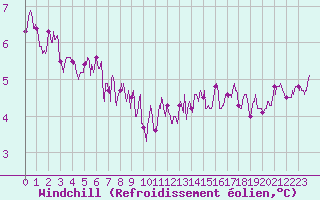 Courbe du refroidissement olien pour Rouen (76)
