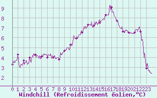 Courbe du refroidissement olien pour Cap de la Hague (50)