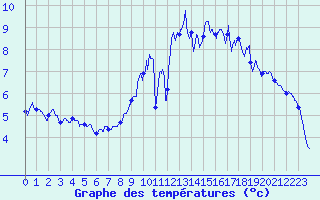 Courbe de tempratures pour Arras (62)