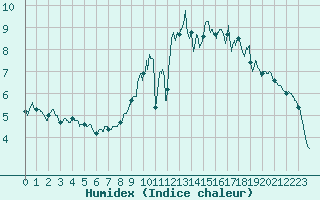 Courbe de l'humidex pour Arras (62)