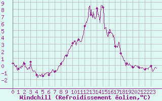 Courbe du refroidissement olien pour Bocognano (2A)