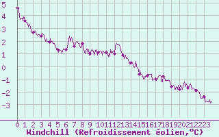 Courbe du refroidissement olien pour Pointe de Chassiron (17)
