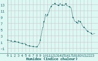 Courbe de l'humidex pour Toulon (83)