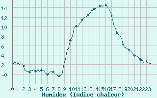 Courbe de l'humidex pour Pau (64)