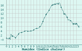 Courbe de l'humidex pour Avignon (84)