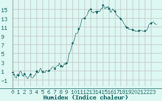 Courbe de l'humidex pour Tarbes (65)