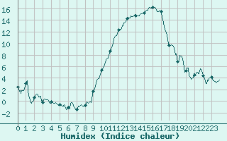 Courbe de l'humidex pour Nmes - Garons (30)