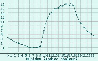 Courbe de l'humidex pour Chamonix-Mont-Blanc (74)