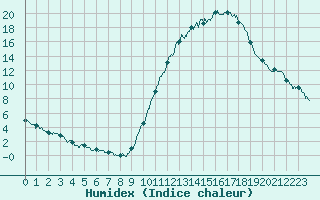 Courbe de l'humidex pour Paray-le-Monial - St-Yan (71)