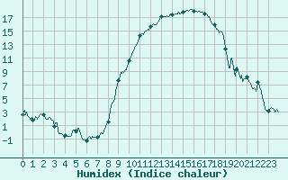 Courbe de l'humidex pour Beauvais (60)