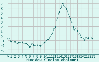 Courbe de l'humidex pour Nancy - Essey (54)