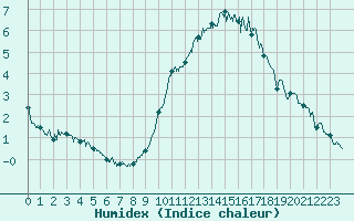 Courbe de l'humidex pour Albert-Bray (80)