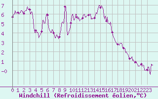 Courbe du refroidissement olien pour Istres (13)