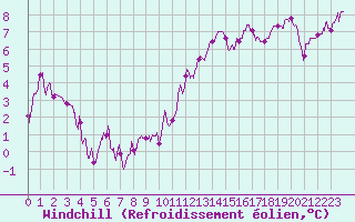 Courbe du refroidissement olien pour Agen (47)