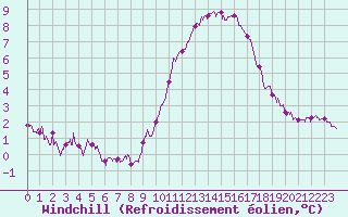 Courbe du refroidissement olien pour Chteaudun (28)