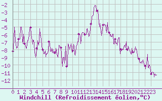Courbe du refroidissement olien pour Col des Saisies (73)