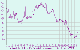 Courbe du refroidissement olien pour Nancy - Essey (54)