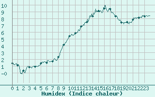 Courbe de l'humidex pour Dole-Tavaux (39)