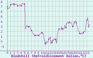 Courbe du refroidissement olien pour Dunkerque (59)