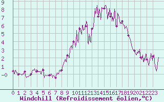 Courbe du refroidissement olien pour Beauvais (60)