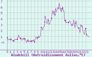 Courbe du refroidissement olien pour Courdimanche (91)