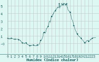 Courbe de l'humidex pour Annecy (74)