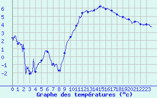 Courbe de tempratures pour Grenoble/St-Etienne-St-Geoirs (38)