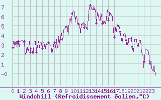 Courbe du refroidissement olien pour Arvieux (05)