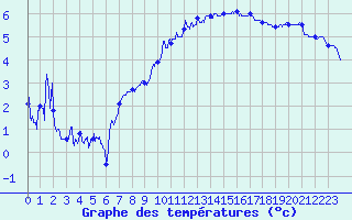 Courbe de tempratures pour Grenoble/St-Etienne-St-Geoirs (38)