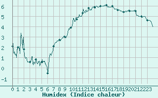 Courbe de l'humidex pour Grenoble/St-Etienne-St-Geoirs (38)