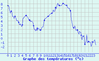 Courbe de tempratures pour Troyes (10)