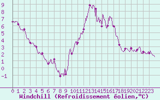 Courbe du refroidissement olien pour Rouvroy-en-Santerre (80)