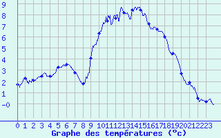 Courbe de tempratures pour Epinal (88)