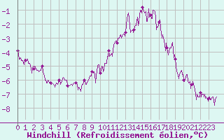 Courbe du refroidissement olien pour Quimper (29)
