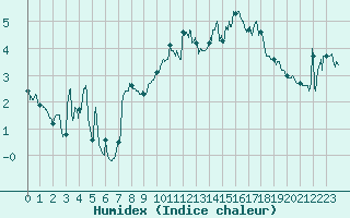 Courbe de l'humidex pour Chamrousse - Le Recoin (38)