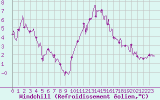 Courbe du refroidissement olien pour Poitiers (86)
