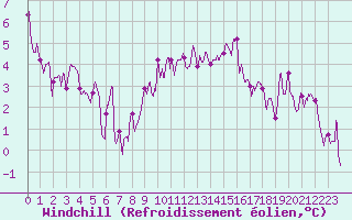 Courbe du refroidissement olien pour Strasbourg (67)