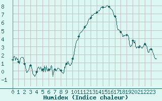 Courbe de l'humidex pour Rouen (76)