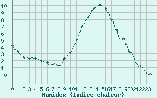 Courbe de l'humidex pour Montlimar (26)