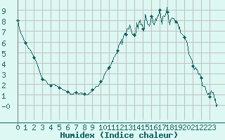 Courbe de l'humidex pour Ble / Mulhouse (68)