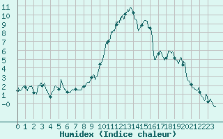 Courbe de l'humidex pour Saint-Auban (04)