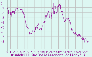 Courbe du refroidissement olien pour Belfort-Dorans (90)