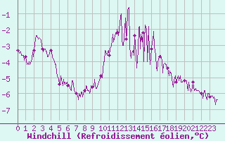 Courbe du refroidissement olien pour Paray-le-Monial - St-Yan (71)