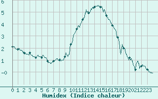 Courbe de l'humidex pour Saint-Auban (04)