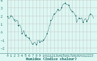 Courbe de l'humidex pour Angers-Beaucouz (49)