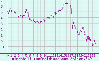 Courbe du refroidissement olien pour Reims-Prunay (51)