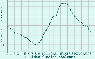 Courbe de l'humidex pour Montmorillon (86)