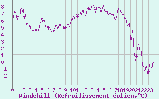 Courbe du refroidissement olien pour Tarbes (65)