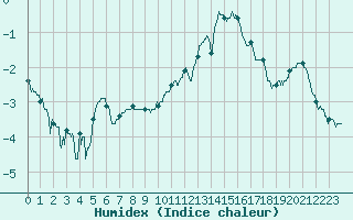 Courbe de l'humidex pour Laval (53)